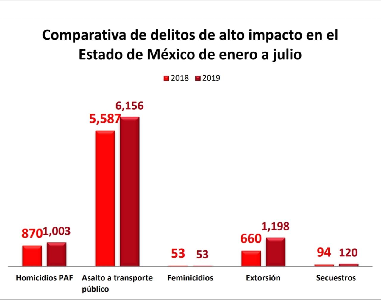 Afirma Del Mazo Que Delitos De Alto Impacto Bajaron En El Edomex Datos